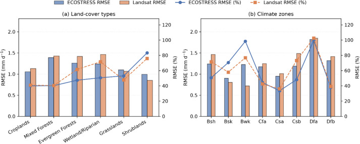 Two-panel bar and line chart comparing ECOSTRESS and Landsat evapotranspiration RMSE across land-cover types and climate zones