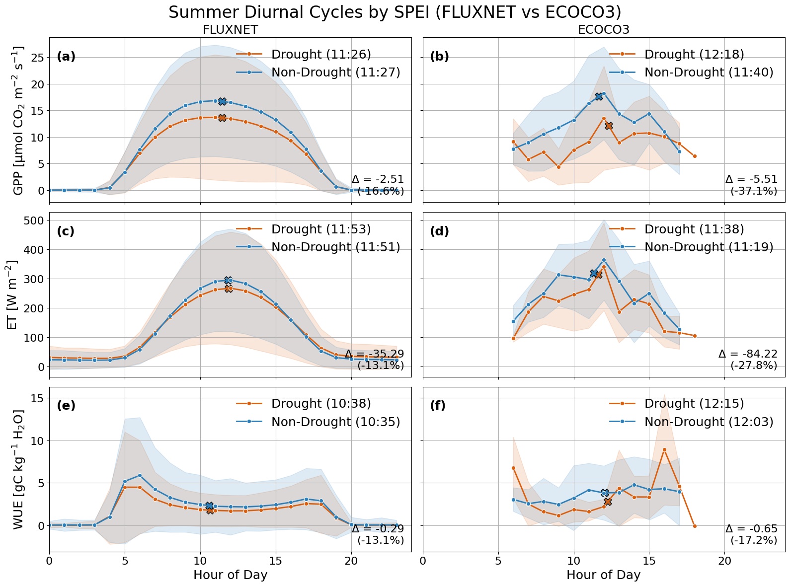 Six-panel figure comparing mean summer diurnal cycles of GPP, ET, and water-use efficiency from FLUXNET towers and the ECOCO3 satellite dataset under drought and non-drought conditions