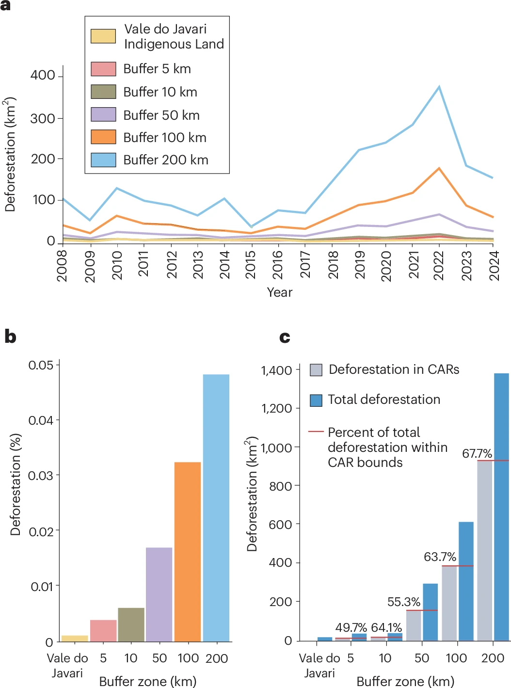 Three-panel figure showing deforestation trends around the Vale do Javari Indigenous Land