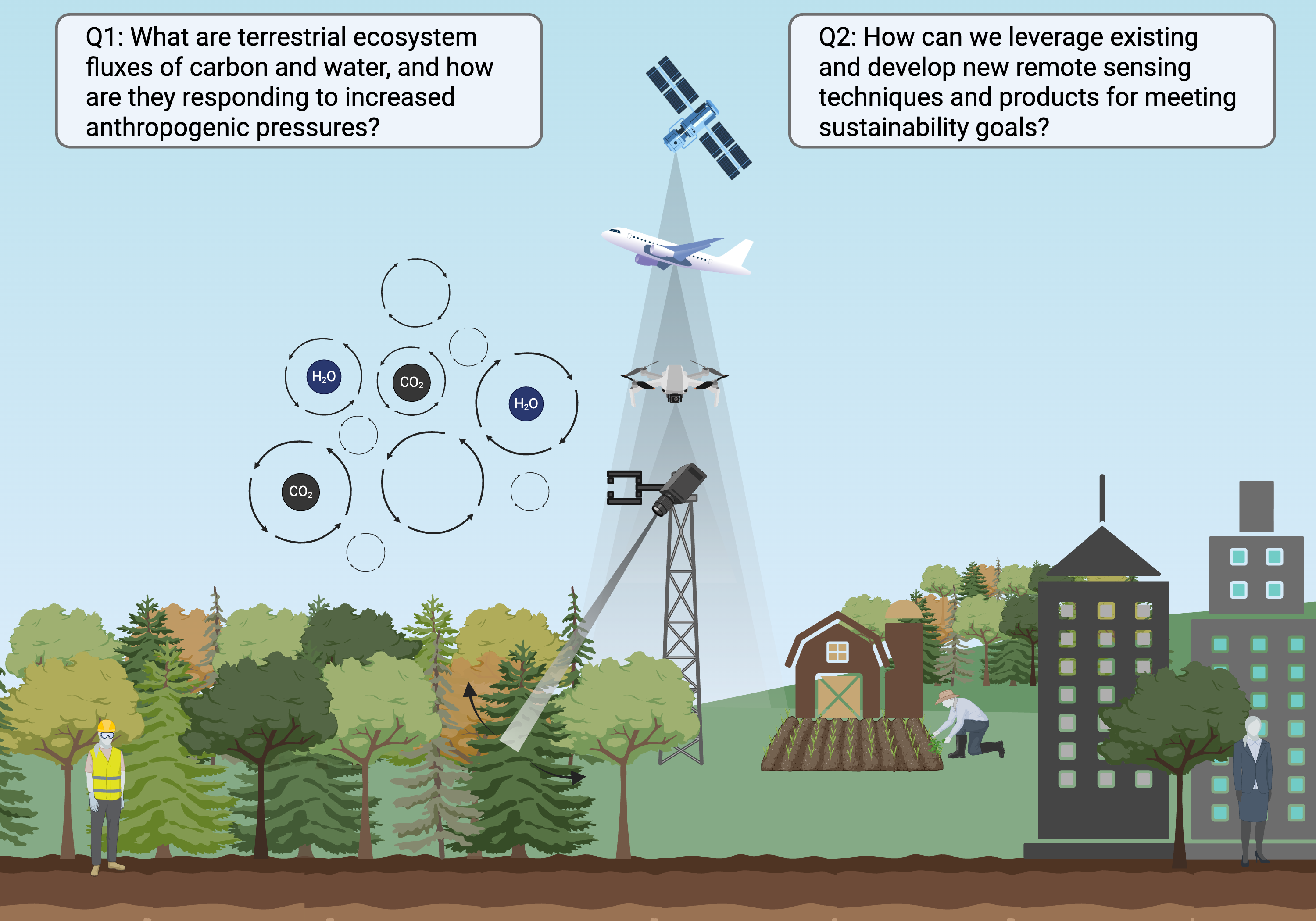 Diagram of remote sensing platforms from ground towers to satellites observing ecosystem carbon and water fluxes across forest, farm, and urban land covers